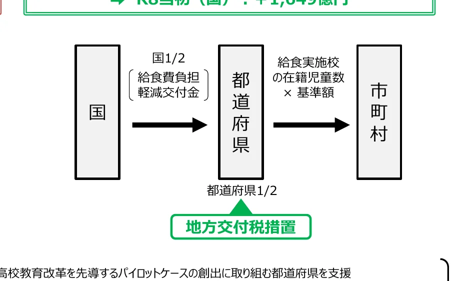 国の給食費負担軽減交付金が都道府県を経由し、給食実施校の在籍児童数×基準額に基づいて市町村に渡されるフロー図。都道府県は地方交付税措置で1/2を負担する。