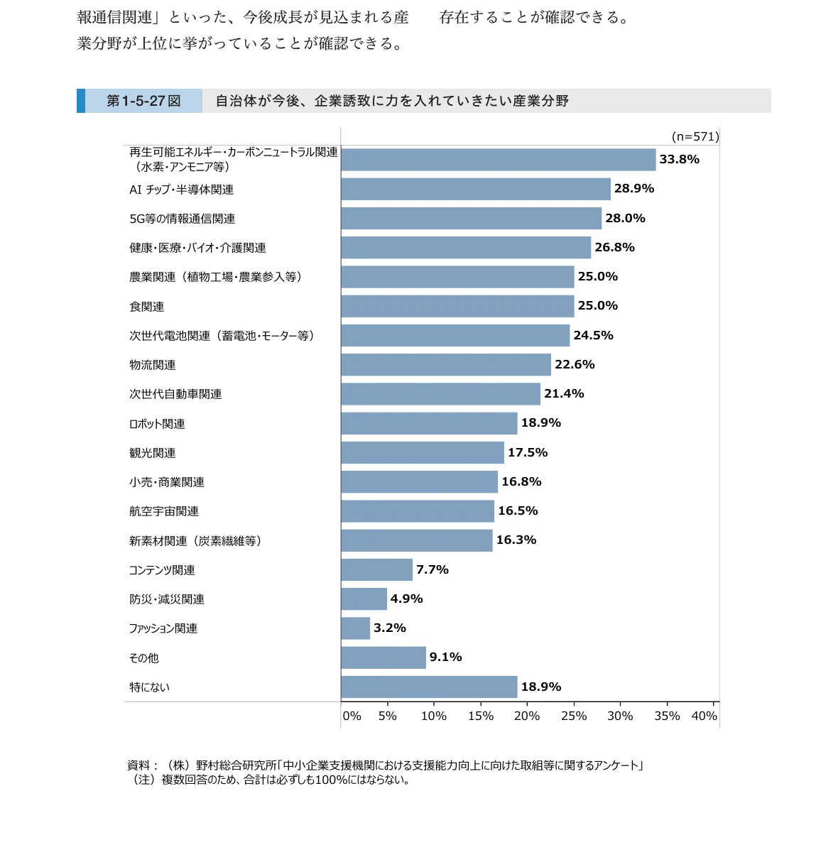 自治体が今後、企業誘致に力を入れていきたい産業分野の棒グラフ