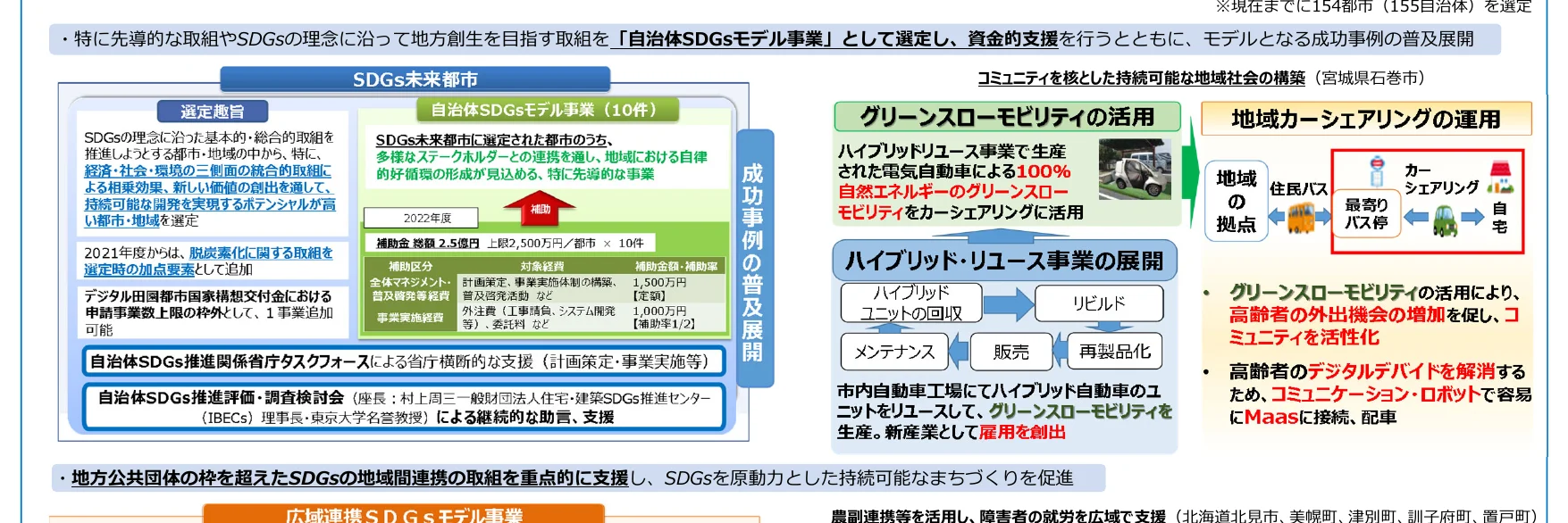 SDGs未来都市の選定趣旨、自治体SDGsモデル事業の概要、成功事例の普及展開、グリーン・スローモビリティの活用、地域カーシェアリングの運用、ハイブリッド・リユース事業の展開、自治体SDGs推進関係省庁タスクフォースによる省庁横断的な支援、地方公共団体の枠を超えたSDGsの地域間連携の取組を重点的に支援し、SDGsを原動力とした持続可能なまちづくりを促進する内容を図解したインフォグラフィック。