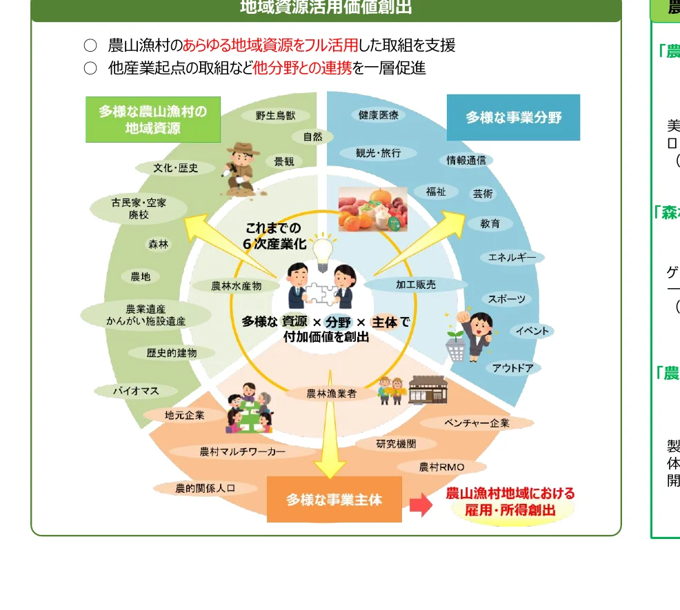 農山漁村の地域資源を活用した価値創出の概念図