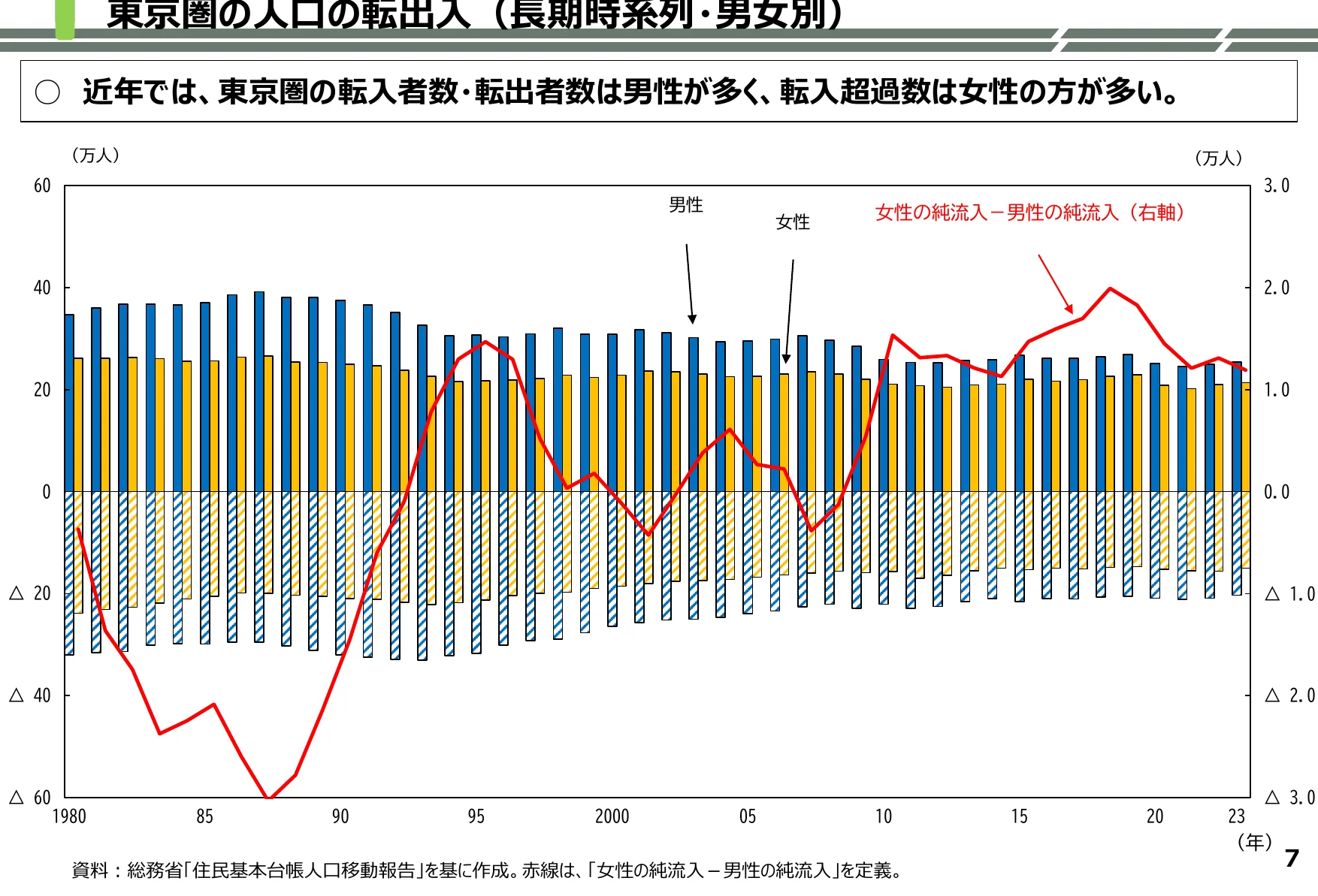 東京都の人口転出入（長期時系列・男女別）を示す複合グラフ。棒グラフは男女別の転入者数と転出者数を示し、折れ線グラフは女性の純流入と男性の純流入の差を示しています。