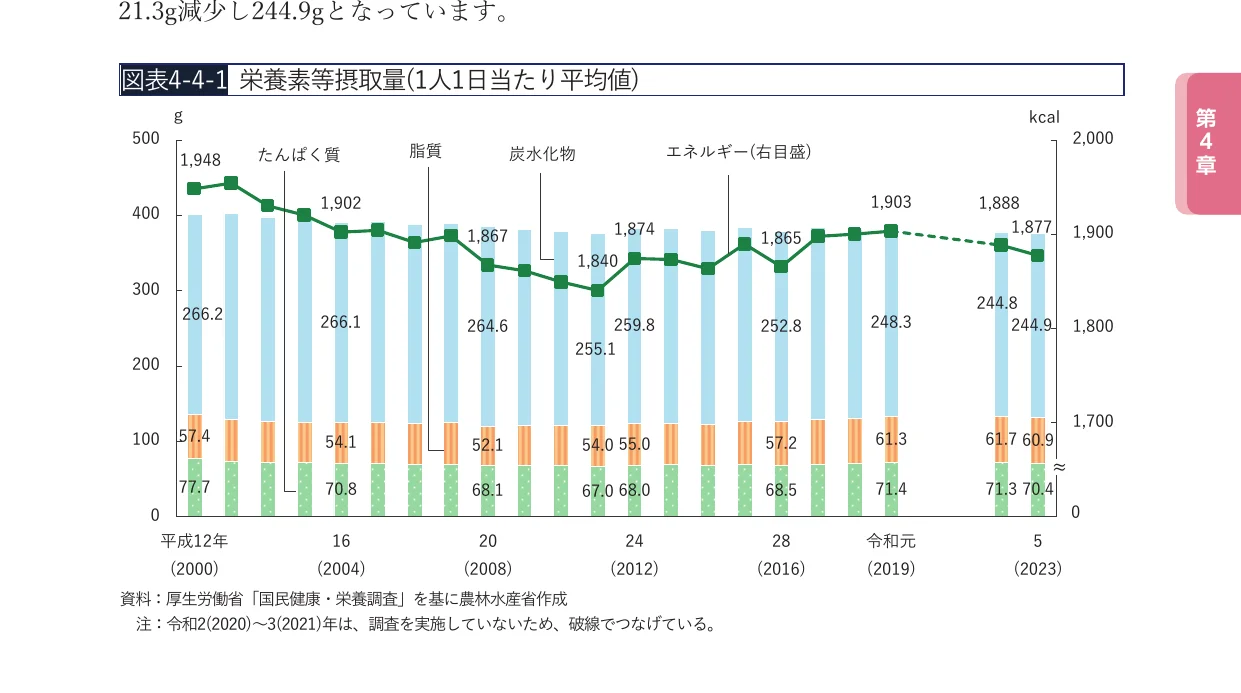 栄養素等摂取量（1人1日当たり平均値）の複合グラフ