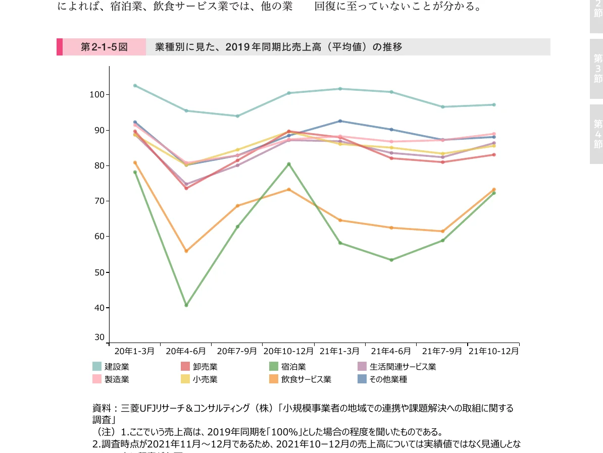 業種別に見た、2019年同期比売上高（平均値）の推移