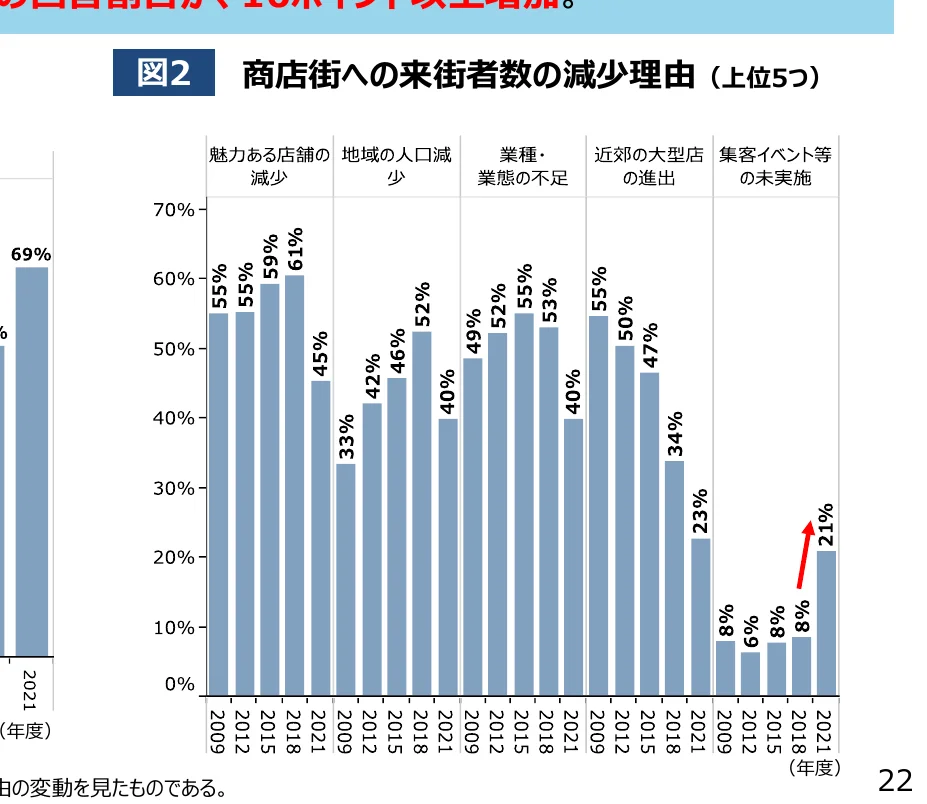 商店街への来街者数の減少理由（上位5つ）を示す棒グラフ