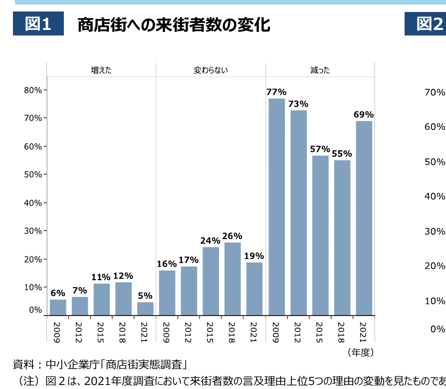 商店街への来街者数の変化を示す棒グラフ