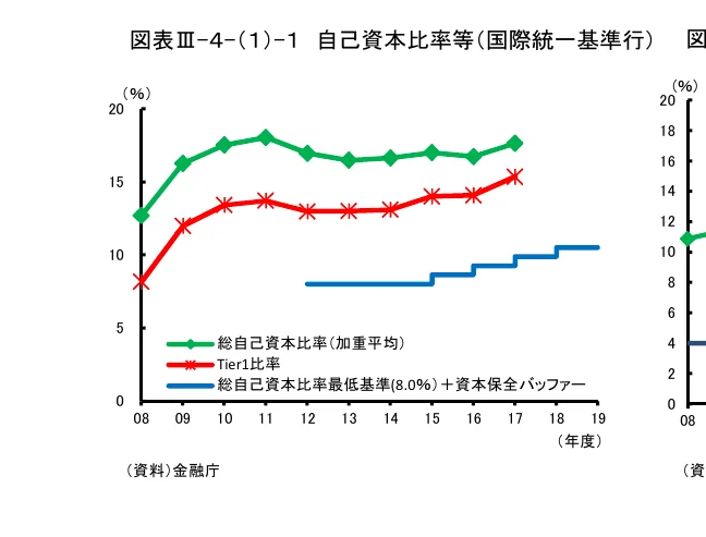 自己資本比率の推移を示す折れ線グラフ