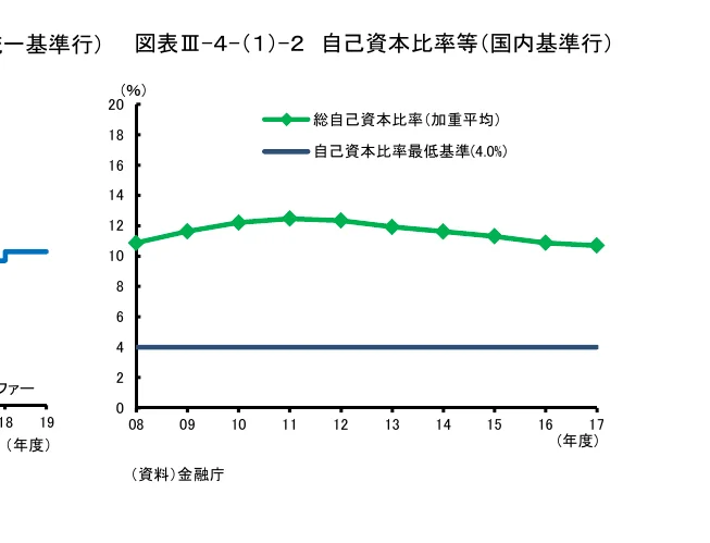 国内基準行の自己資本比率等の推移を示す折れ線グラフ（2008年度〜2017年度）