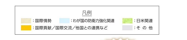 図表の凡例部分の切り抜き画像。色分けされたカテゴリ（国際情勢、わが国の防衛力強化関連、日米関連、国際貢献/国際交流/他国との連携など、その他）が示されている。