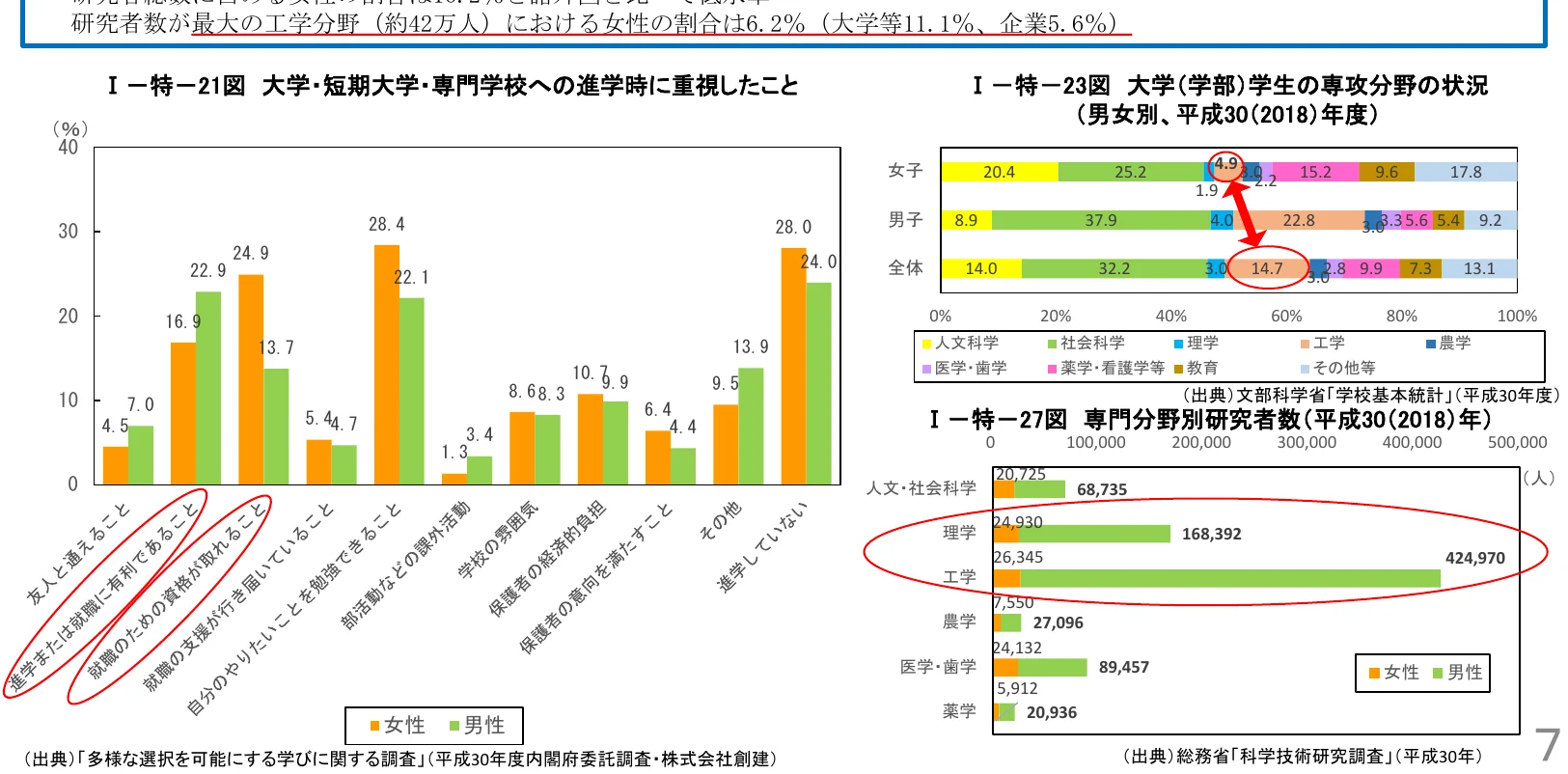大学（学部）学生の専攻分野の状況（男女別、平成30(2018)年度）と専門分野別研究者数（平成30(2018)年度）を示す複合グラフ。
