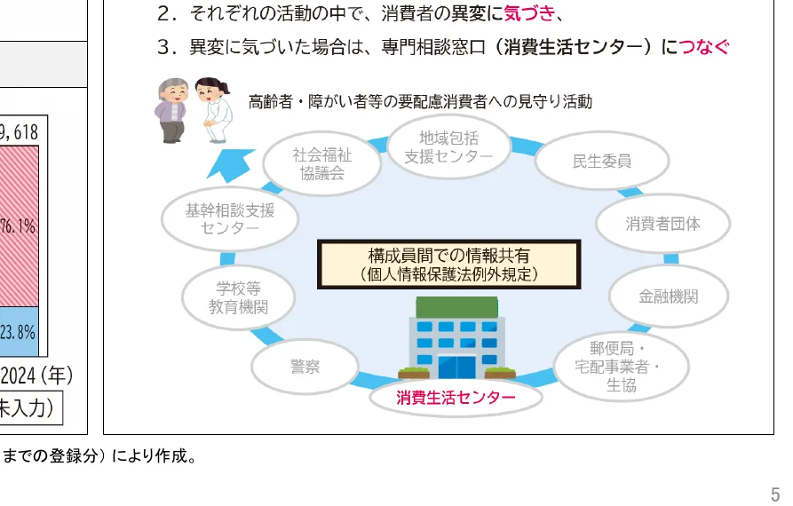 高齢者・障がい者等の要配慮消費者への見守り活動のフロー図