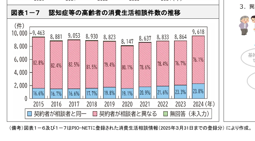 認知症等の高齢者の消費生活相談件数の推移を示す棒グラフ（2015-2024年）
