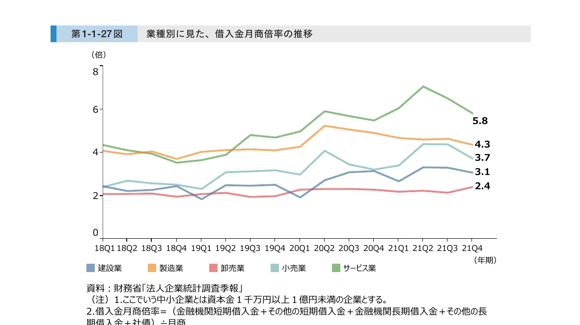 業種別に見た、借入月商倍率の推移