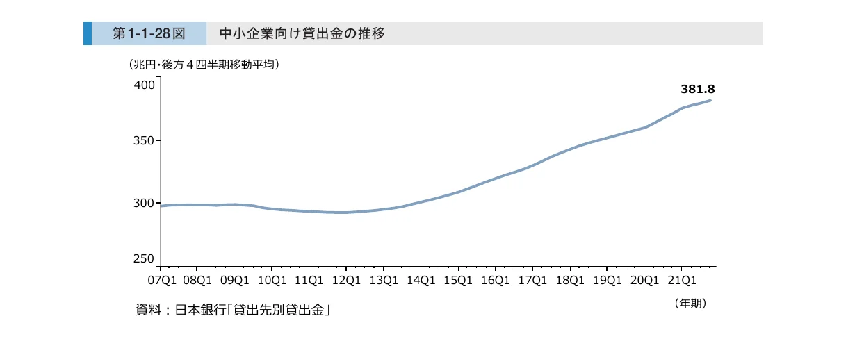 中小企業向け貸出金の推移を示す折れ線グラフ