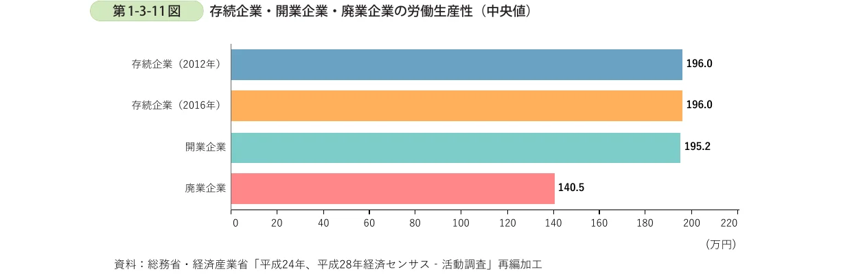 存続企業、開業企業、廃業企業の労働生産性（中央値）を示す棒グラフ