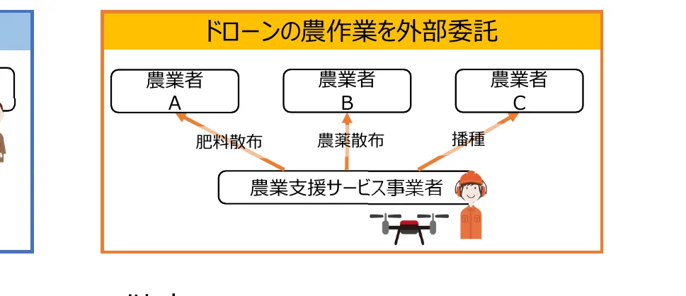 ドローンによる農作業の外注フロー図