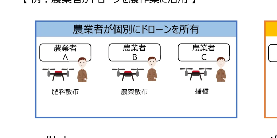 農家が個別にドローンを所有し、肥料散布、農薬散布、播種に利用する例を示すインフォグラフィック。