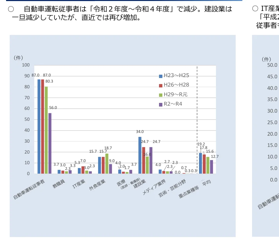 自動車運転従事者、教職員、IT産業、外食産業、医療（医師・看護師）、建設業、メディア業界、芸術・芸能分野、重点業種等（平均）の各業種における、令和2年度～令和4年度の従事者数の推移を示す棒グラフ。