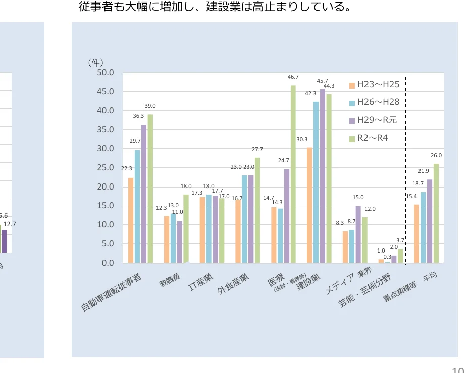 業種別の求人件数の推移を示す棒グラフ