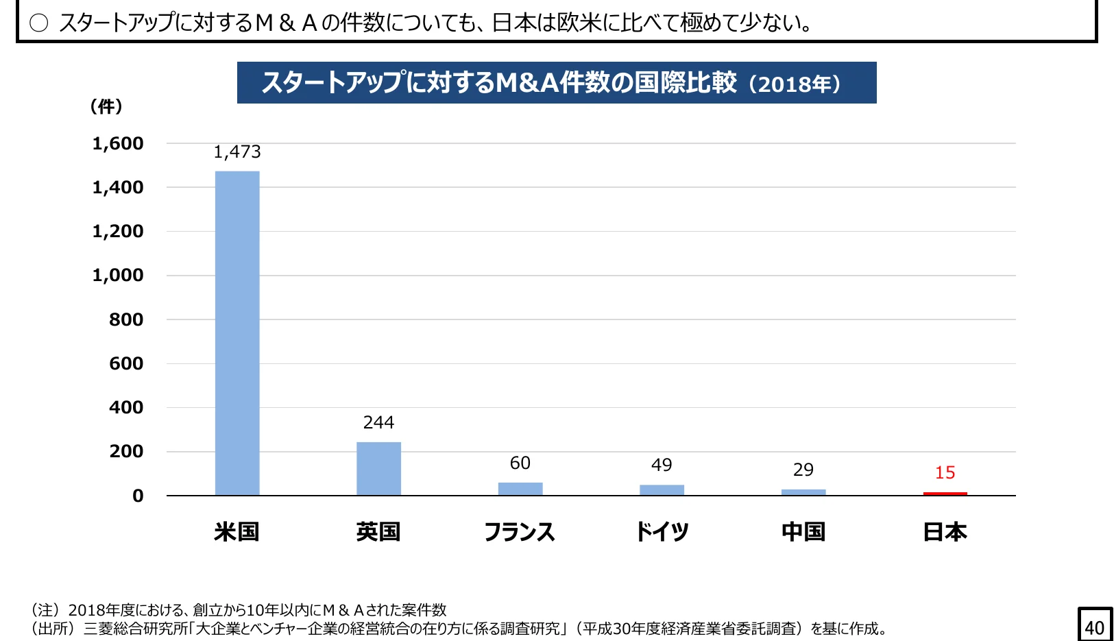 スタートアップに対するM&A件数の国際比較（2018年）