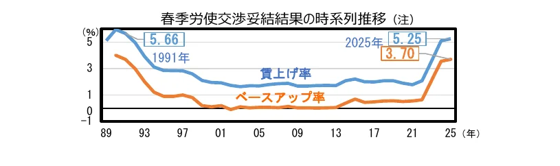 春季労使交渉妥結結果の時系列推移を示す折れ線グラフ。賃上げ率とベースアップ率の2つの系列があり、それぞれ年ごとの変動を示している。