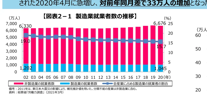 製造業の就業者数と全産業に占める製造業の就業者の割合の推移を示す複合グラフ