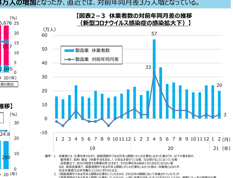 製造業の休業者数と対前年同月差の推移を示す複合グラフ