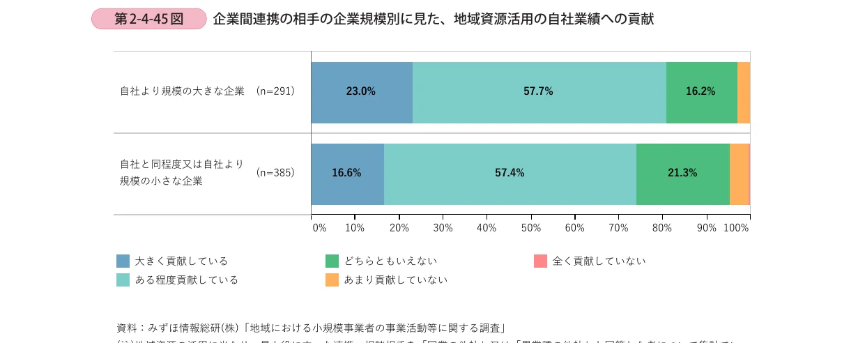企業規模別の地域資源活用の自社業績への貢献度を示す棒グラフ