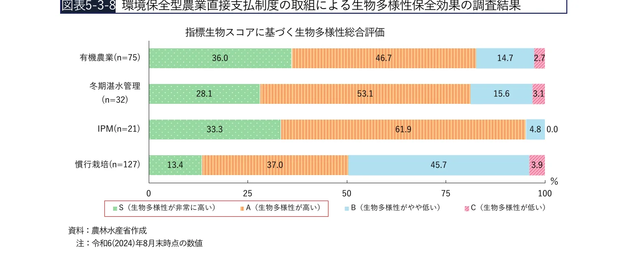 指標生物スコアに基づく生物多様性総合評価の横棒グラフ