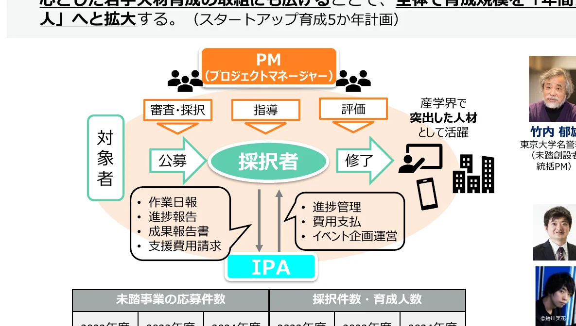 プロジェクトマネージャーが審査・採用、指導、評価を行い、応募者から採用者を選定し、採用者が業務日報、進捗報告、成果報告書、支援費用請求を行い、IPAが費用支払いやイベント企画運営を行うプロセス図。
