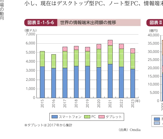 世界の情報端末出荷額の推移（スマートフォン、PC、タブレット別）