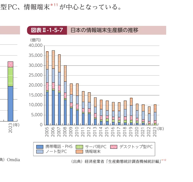 日本の情報端末生産額の推移（2005年-2023年）