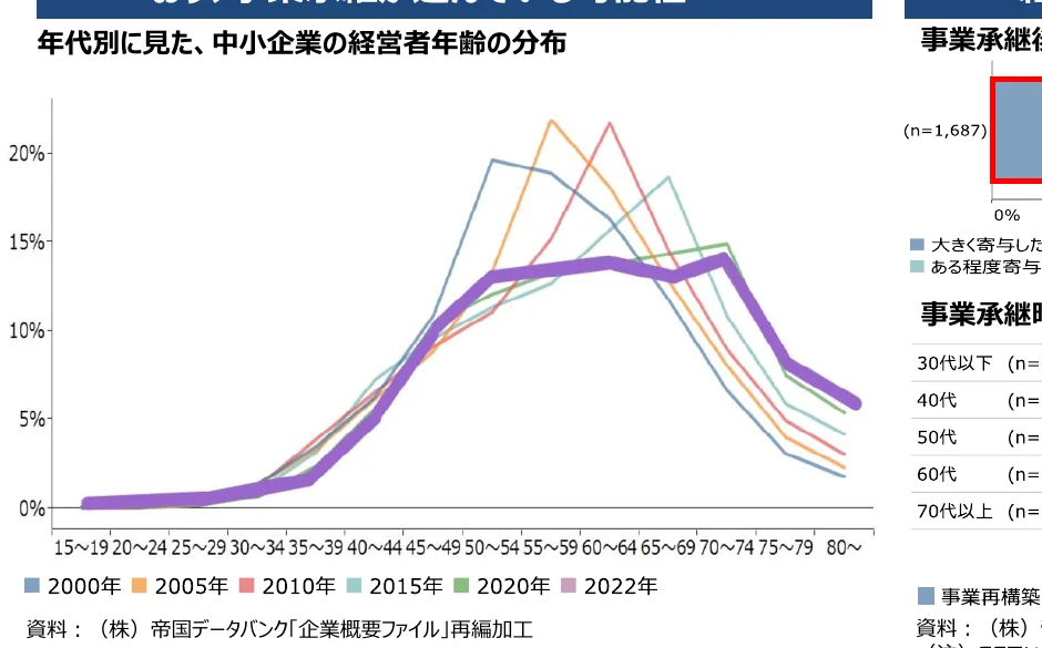 年代別の経営者年齢の分布を示す折れ線グラフ