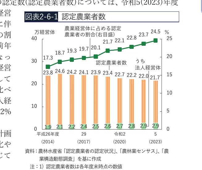 認定農業者数の推移を示す棒グラフと、農業経営体に占める認定農業者の割合を示す折れ線グラフを組み合わせた複合グラフ（平成26年度〜令和5年度）