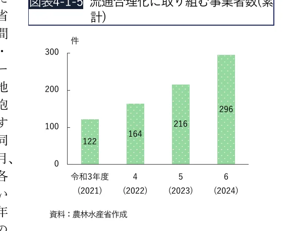 流通合理化に取り組む事業者数の棒グラフ（令和3年度～6年度）