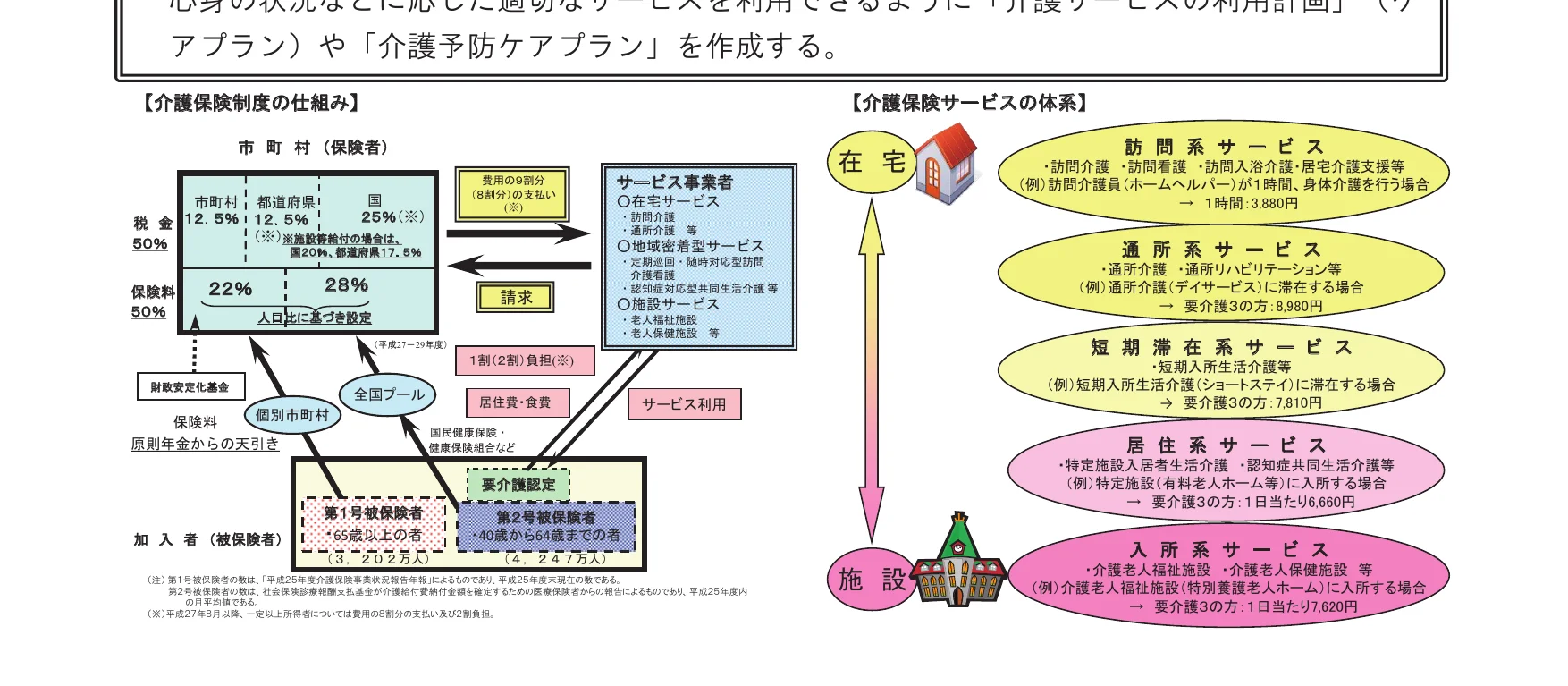 介護保険制度の仕組みとサービス体系を図解したインフォグラフィック