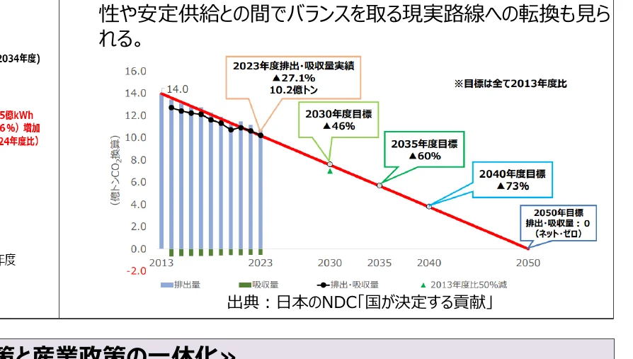 排出・吸収量と目標値の推移を示す複合グラフ