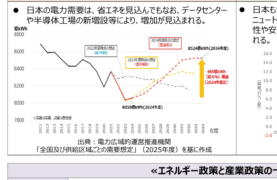 日本の電力需要の推移と将来予測を示す折れ線グラフと、CO2換算量の棒グラフ。