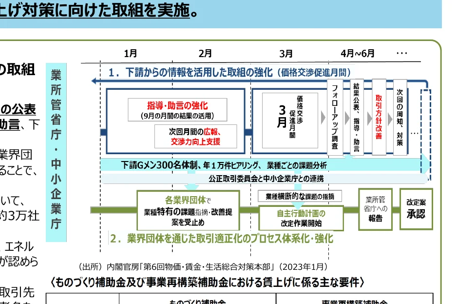 価格交渉促進月間における下請からの情報活用による取組強化のフロー図