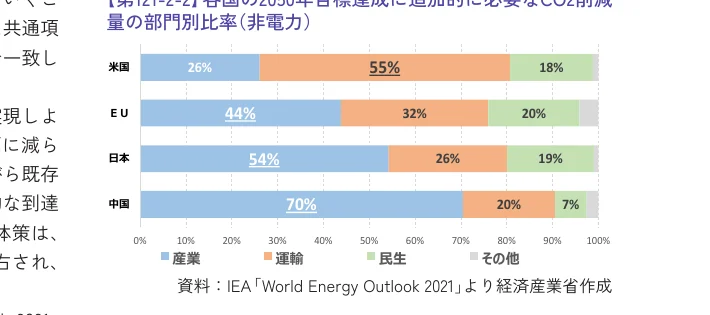 国別の2050年目標達成に必要なCO2削減量の部門別比率（非電力）を示す棒グラフ