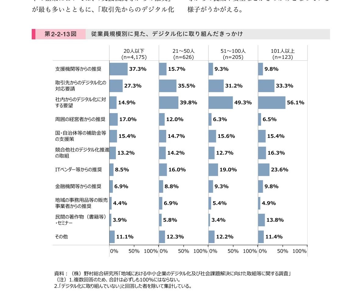 従業員規模別に見た、デジタル化に取り組んだきっかけの棒グラフ