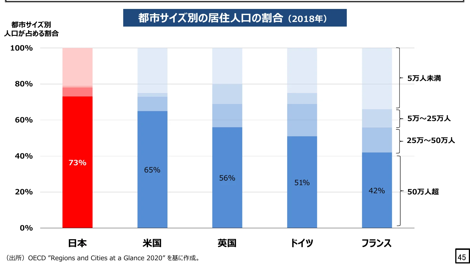 都市サイズ別の居住人口の割合を示す積み上げ棒グラフ