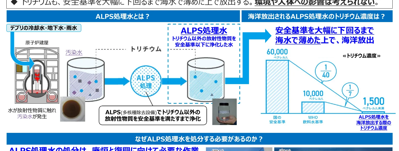 ALPS処理水のトリチウム濃度に関するインフォグラフィック。処理水の生成プロセス、トリチウム濃度基準、および海洋放出時の濃度比較を示しています。