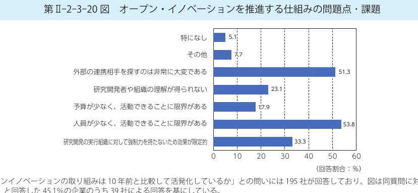 オープン・イノベーションを推進する仕組みの問題点・課題に関する横棒グラフ