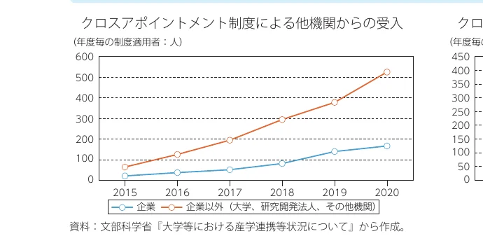 クロスアポイントメント制度による他機関からの受入（年度毎の制度適用者：人）の推移を示す折れ線グラフ。企業と企業以外（大学、研究開発法人、その他機関）の2系列で構成され、2015年から2020年までのデータを示している。