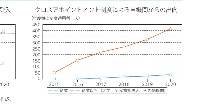 クロスポイントメント制度による自機関からの出向者数の年度別推移（企業と企業以外）