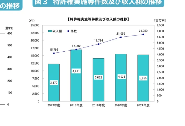 特許権実施件数及び収入額の推移を示す複合グラフ