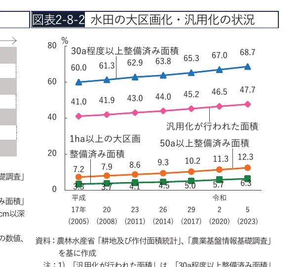水田の大区画化・汎用化の状況を示す折れ線グラフ
