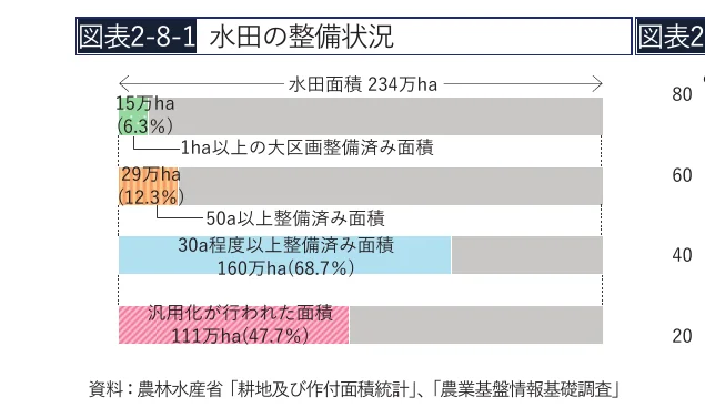 水田の整備状況を示す棒グラフ