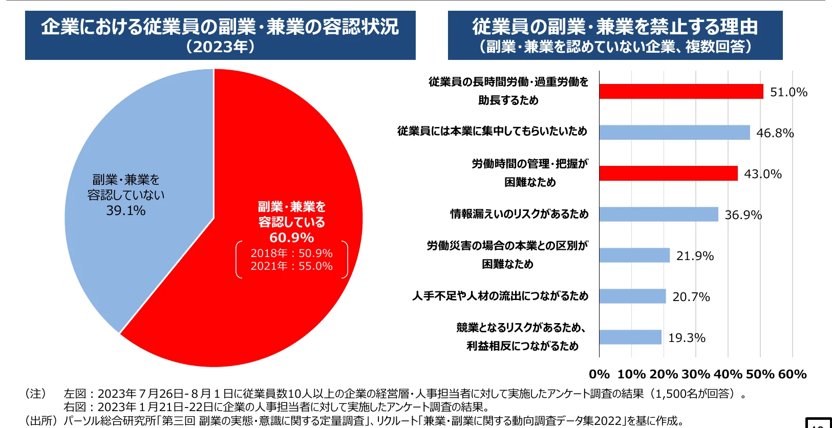 企業の副業・兼業の容認状況を示す円グラフと、副業・兼業を禁止する理由を示す棒グラフの複合グラフ。
