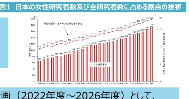 日本の女性研究者数及び全研究者数に占める割合の推移を示す複合グラフ